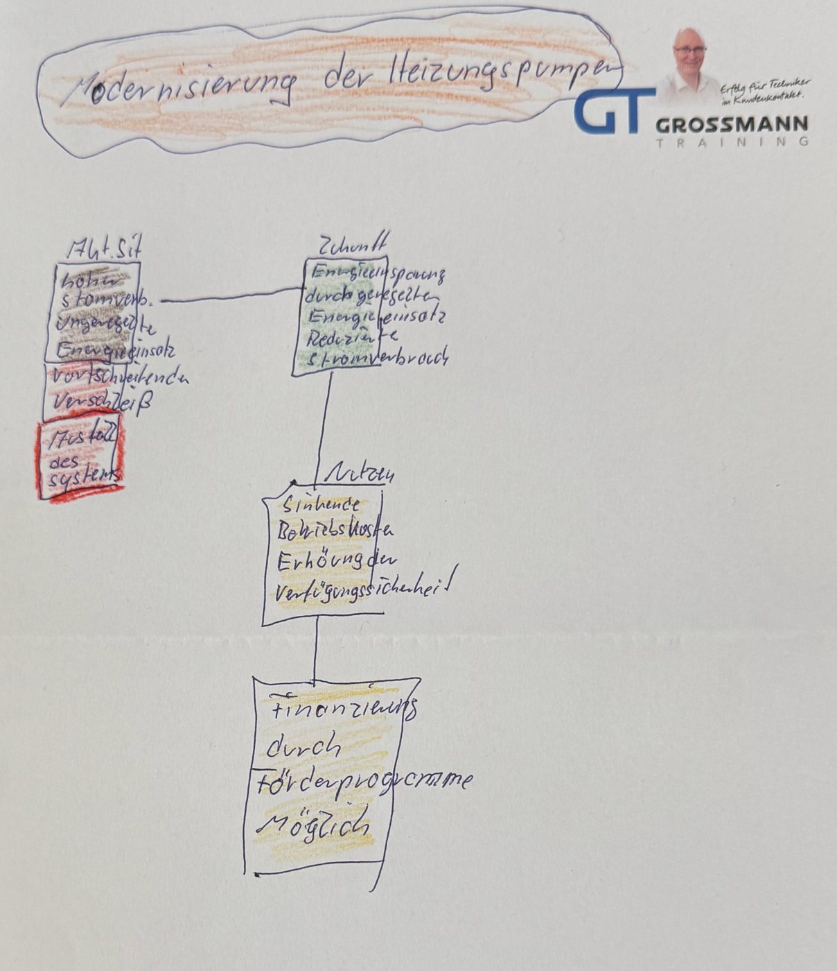 Handskizze Modernisierung der Heizungspumpen: aktuelle Situation, Zielzustand, Nutzen, Finanzierung