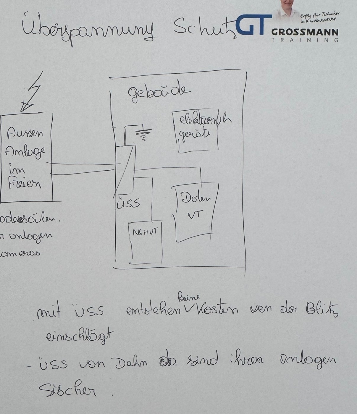 Handskizze Überspannungsschutz: Blitz, Außenanlage, Gebäude mit Überspannungsschutz, Elektronik und Unterverteilung