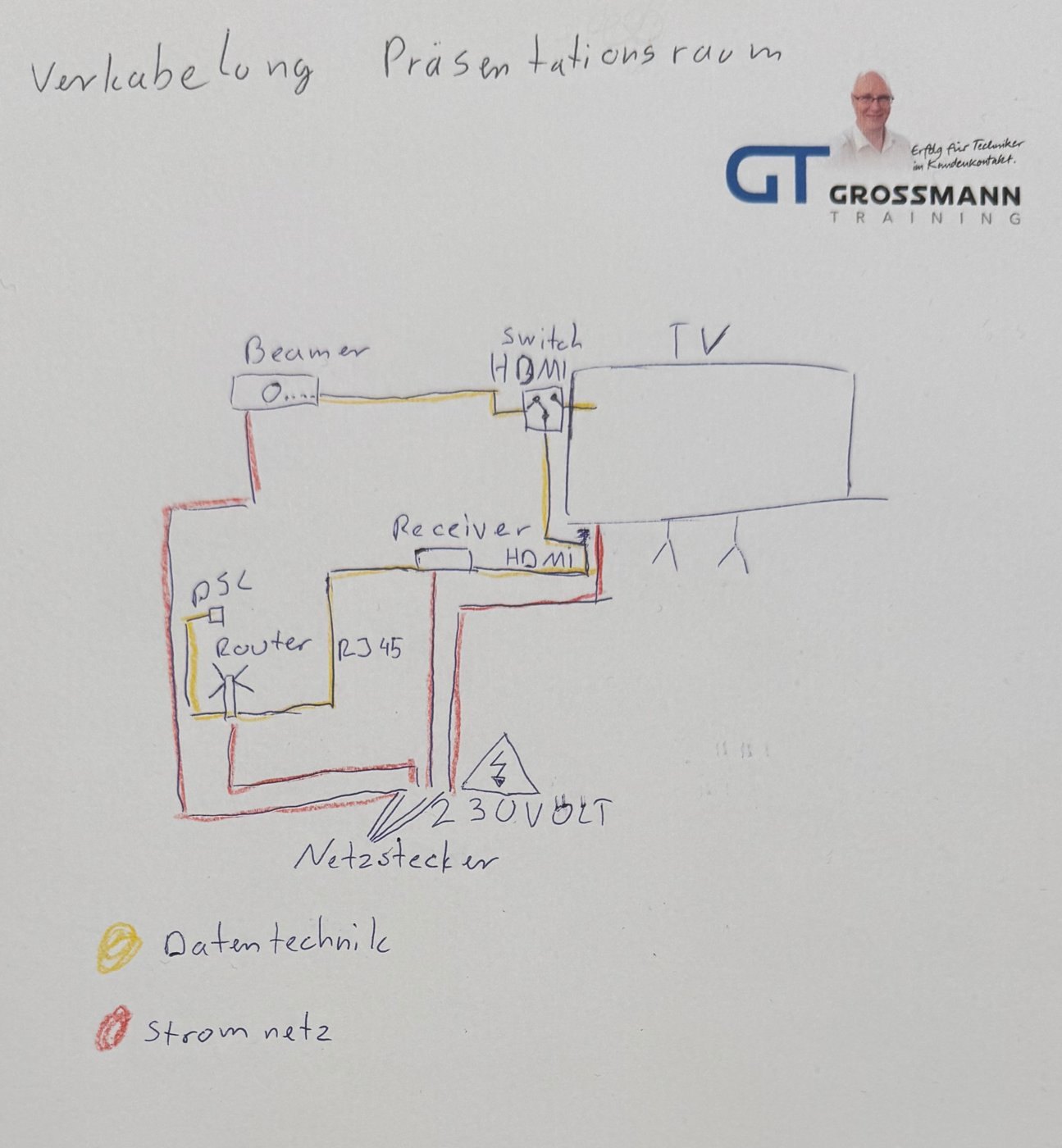 Handskizze Verkabelung: Beamer, HDMI-Switch, Fernseher, Receiver, Router; gelb Datentechnik, rot Stromnetz